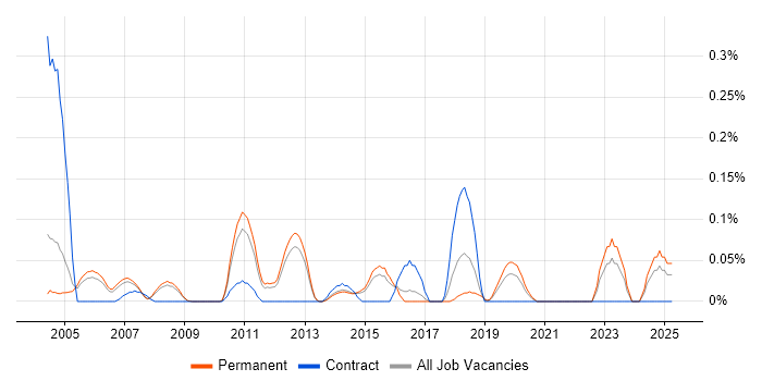 Job vacancy trend for Software Audit in Surrey