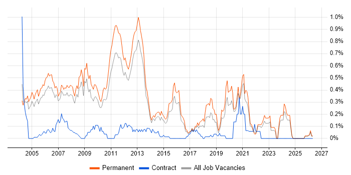 Software Consultant job vacancy trend in Surrey
