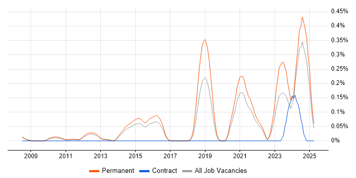 Job vacancy trend for Software-Defined Radio in Surrey Job vacancy trend for Software-Defined Radio in Surrey