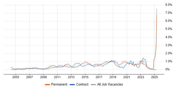 Job vacancy trend for Software Delivery in Surrey Job vacancy trend for Software Delivery in Surrey