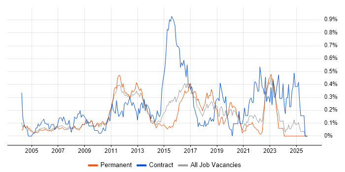 Software Deployment job vacancy trend in Surrey