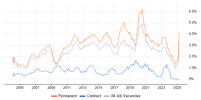Job vacancy trend for Software Developer in Surrey Job vacancy trend for Software Developer in Surrey