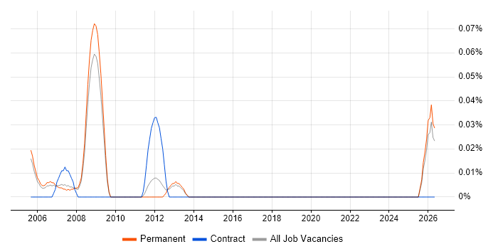Software Development Consultant job vacancy trend in Surrey