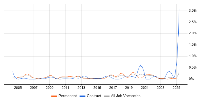Job vacancy trend for Software Development Engineer in Surrey Job vacancy trend for Software Development Engineer in Surrey