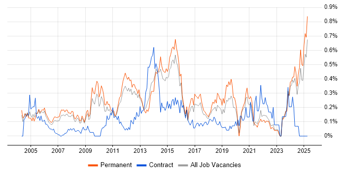 Job vacancy trend for Software Development Manager in Surrey Job vacancy trend for Software Development Manager in Surrey