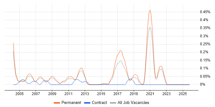 Software Development Team Leader job vacancy trend in Surrey