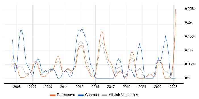 Job vacancy trend for Software Distribution in Surrey Job vacancy trend for Software Distribution in Surrey