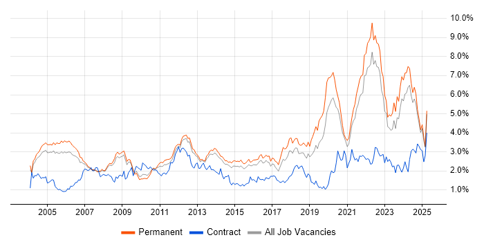 Job vacancy trend for Software Engineer in Surrey Job vacancy trend for Software Engineer in Surrey