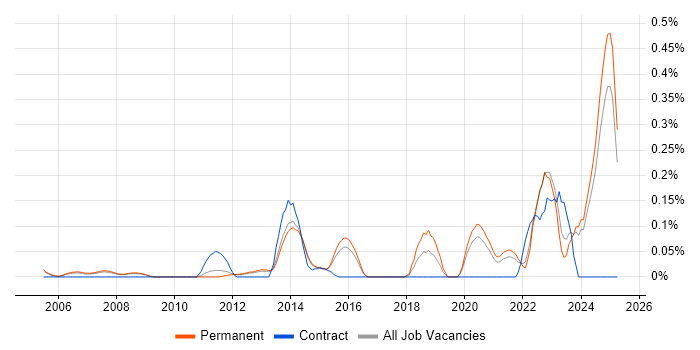 Job vacancy trend for Software Engineering Manager in Surrey Job vacancy trend for Software Engineering Manager in Surrey