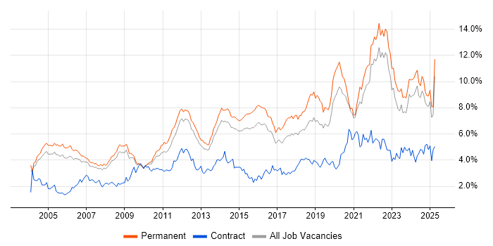Job vacancy trend for Software Engineering in Surrey Job vacancy trend for Software Engineering in Surrey