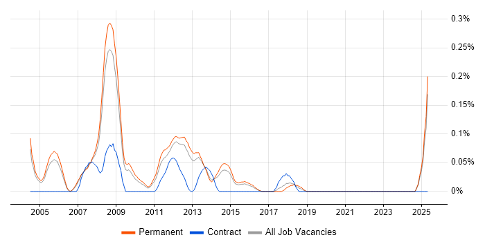 Job vacancy trend for Software Implementation Manager in Surrey