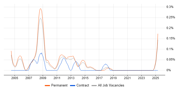 Job vacancy trend for Software Implementation Project Manager in Surrey