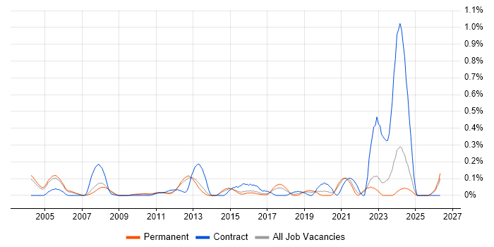 Software Integration Engineer job vacancy trend in Surrey