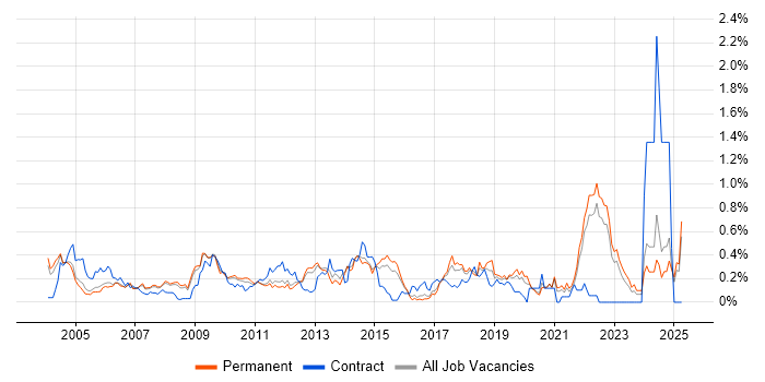 Job vacancy trend for Software Licensing in Surrey Job vacancy trend for Software Licensing in Surrey