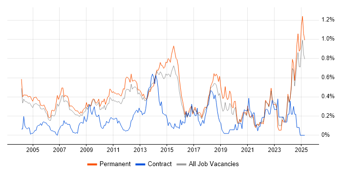 Job vacancy trend for Software Manager in Surrey Job vacancy trend for Software Manager in Surrey