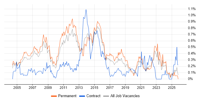 Software Project Manager job vacancy trend in Surrey