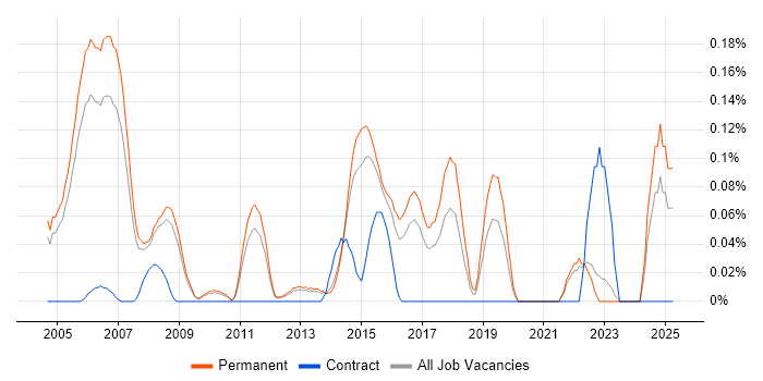 Job vacancy trend for Software QA Tester in Surrey Job vacancy trend for Software QA Tester in Surrey