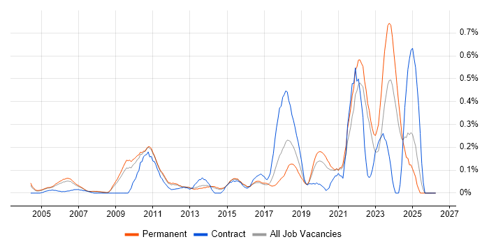 Software Quality Assurance job vacancy trend in Surrey