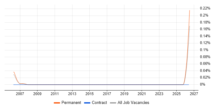 Software Release Engineer job vacancy trend in Surrey
