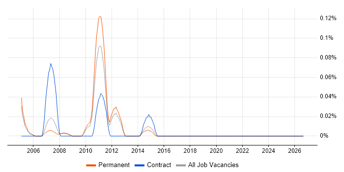 Software Release Manager job vacancy trend in Surrey