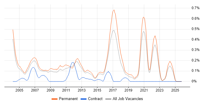 Software Team Leader job vacancy trend in Surrey