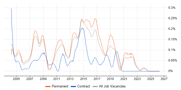 Software Test Analyst job vacancy trend in Surrey