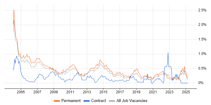 Job vacancy trend for Software Tester in Surrey Job vacancy trend for Software Tester in Surrey
