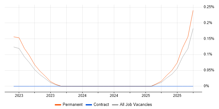 Solar Energy job vacancy trend in Surrey
