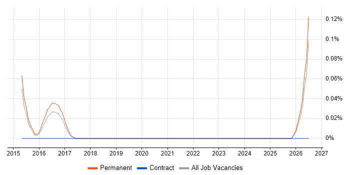 Solar Panel job vacancy trend in Surrey