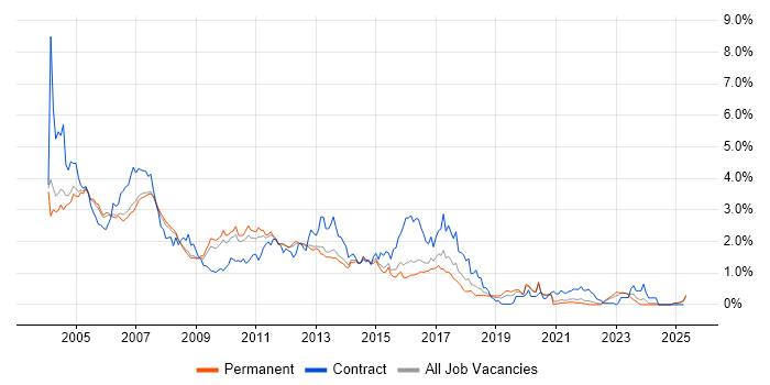 Job vacancy trend for Solaris in Surrey