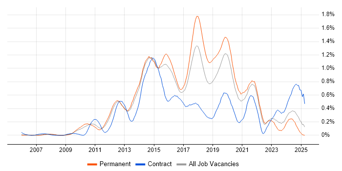 Job vacancy trend for SolarWinds in Surrey Job vacancy trend for SolarWinds in Surrey
