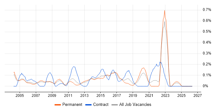 Solutions Analyst job vacancy trend in Surrey