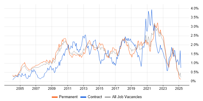 Job vacancy trend for Solutions Architect in Surrey Job vacancy trend for Solutions Architect in Surrey