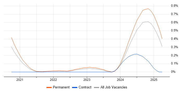 Job vacancy trend for SonarCloud in Surrey Job vacancy trend for SonarCloud in Surrey