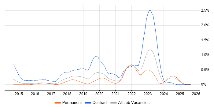 SonarQube job vacancy trend in Surrey SonarQube job vacancy trend in Surrey