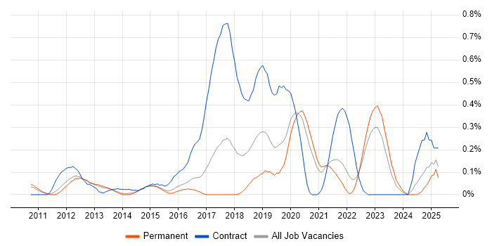 Job vacancy trend for Sonatype Nexus in Surrey Job vacancy trend for Sonatype Nexus in Surrey