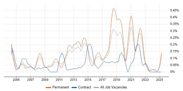 Job vacancy trend for Sophos in Surrey Job vacancy trend for Sophos in Surrey