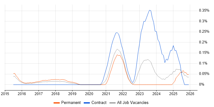 SOTI job vacancy trend in Surrey