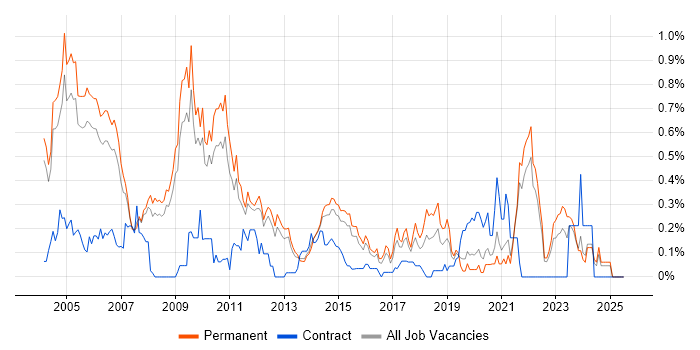 Job vacancy trend for Spanish Language in Surrey Job vacancy trend for Spanish Language in Surrey