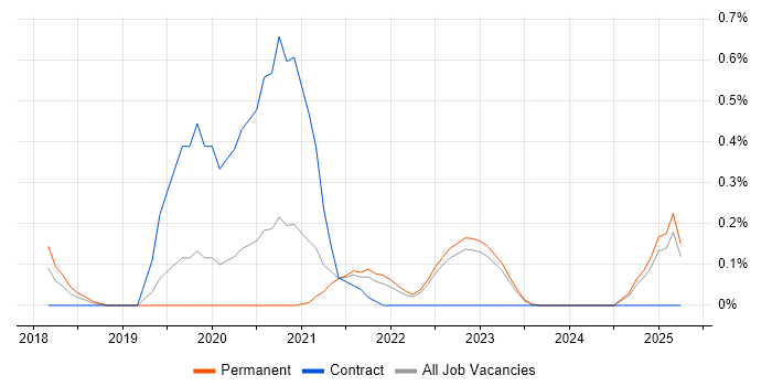 Job vacancy trend for SPARQL in Surrey Job vacancy trend for SPARQL in Surrey