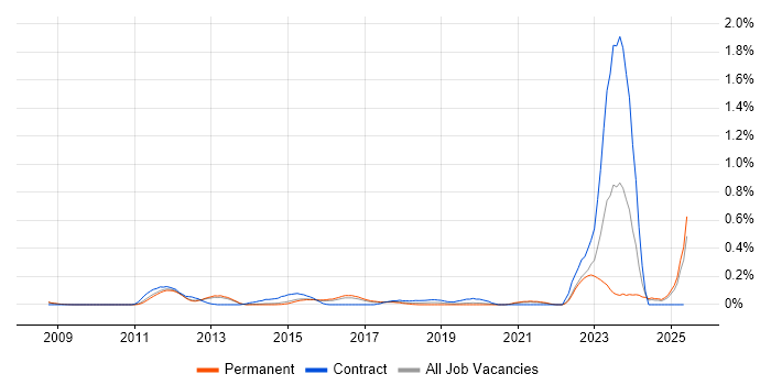 Job vacancy trend for Sparx Enterprise Architect in Surrey Job vacancy trend for Sparx Enterprise Architect in Surrey