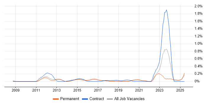 Job vacancy trend for Sparx in Surrey Job vacancy trend for Sparx in Surrey