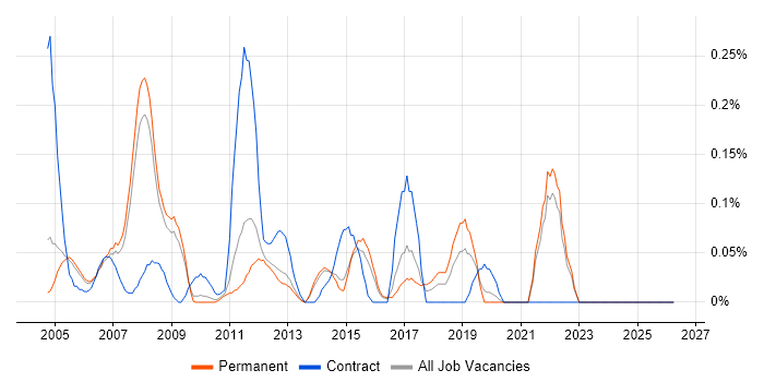 Spatial Data job vacancy trend in Surrey