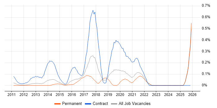 Spotfire job vacancy trend in Surrey
