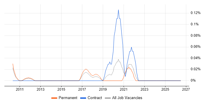 Spotify job vacancy trend in Surrey