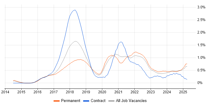 Job vacancy trend for Spring Boot in Surrey Job vacancy trend for Spring Boot in Surrey