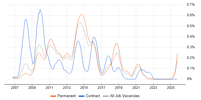 Spring MVC job vacancy trend in Surrey