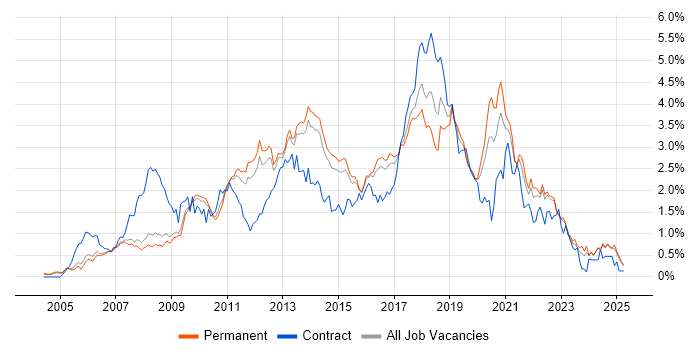 Job vacancy trend for Spring in Surrey Job vacancy trend for Spring in Surrey