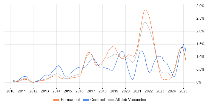 Job vacancy trend for Sprint Planning in Surrey Job vacancy trend for Sprint Planning in Surrey