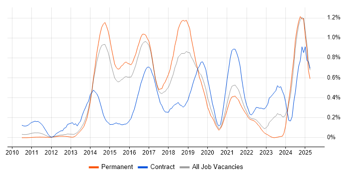 Job vacancy trend for Sprint Retrospective in Surrey Job vacancy trend for Sprint Retrospective in Surrey